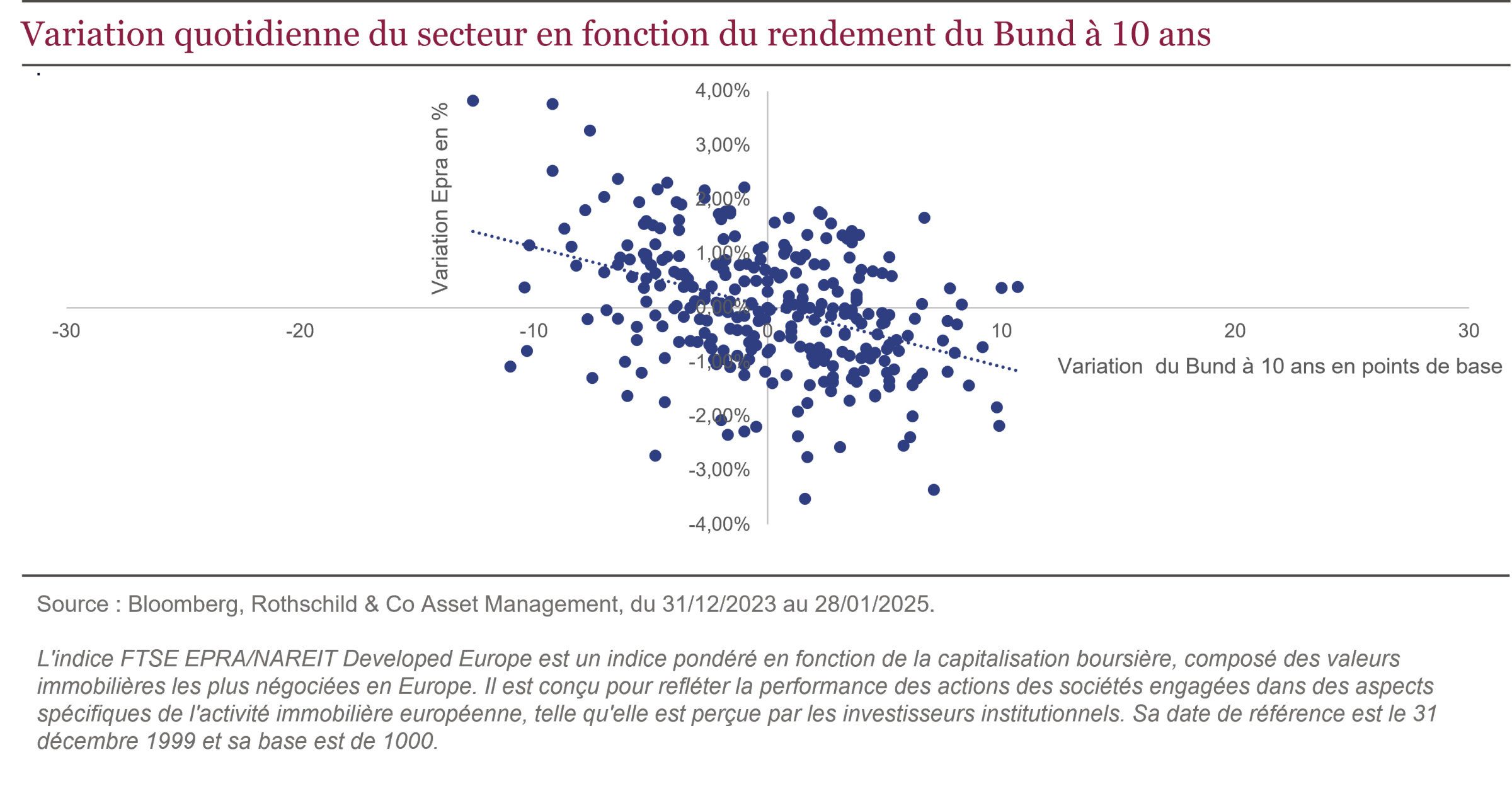 Variation quotidienne